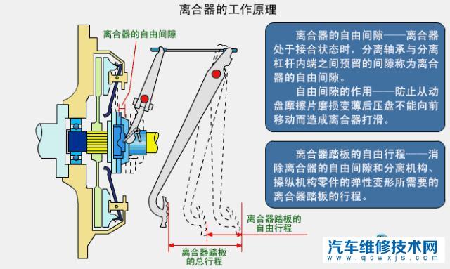 【汽车离合器是怎么样工作的？（图解）】图3