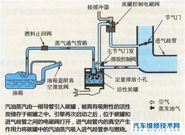 【油箱加满会导致碳罐损伤吗？碳罐损坏的原因是什么】图2