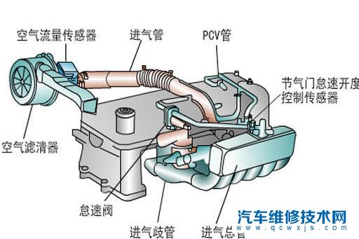 什么情况下需要清洗节气门？需要清洗节气门的表现