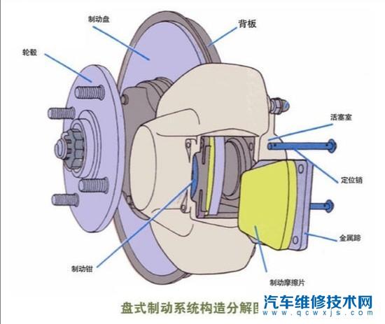 汽车盘式制动器的构造及工作原理（图解）