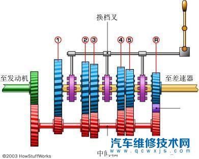 【为什么很多人认为手动挡好，手动挡好在哪？】图1