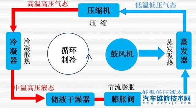 【车载空调是怎么制冷的呢？汽车空调制冷工作过程介绍】图1