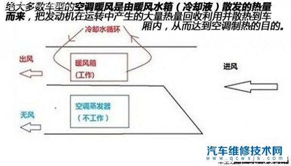 【车载空调是怎么制冷的呢？汽车空调制冷工作过程介绍】图4