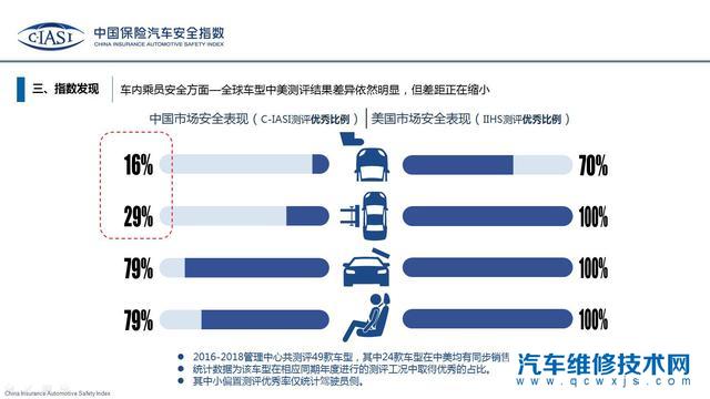 【广汽本田皓影在中保研ciasi的测试怎么样？】图2