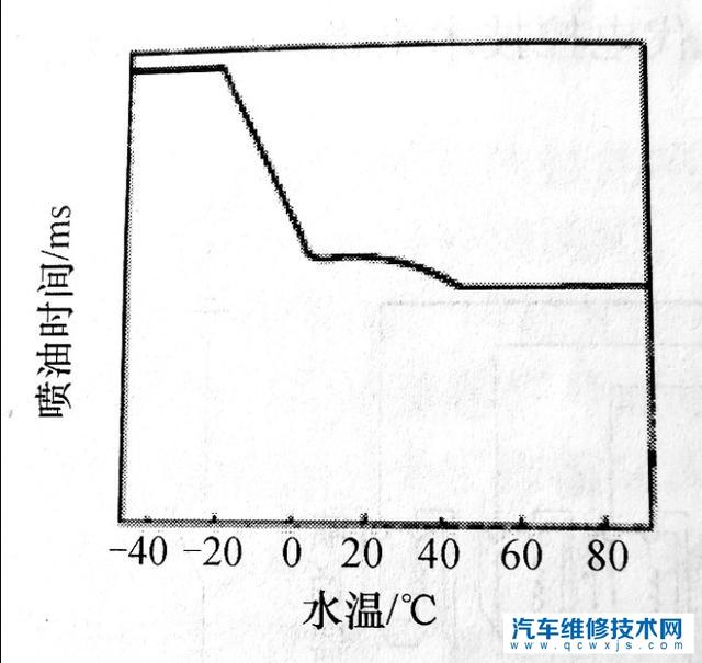 汽车冷启动和热启动有什么区别？