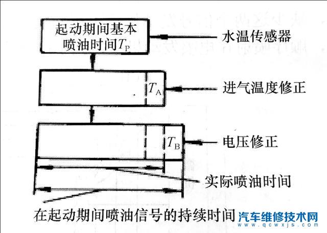 【汽车冷启动和热启动有什么区别？】图2