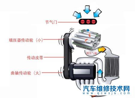 【涡轮增压、机械增压都有什么优缺点？为什么很少机械增压？】图2