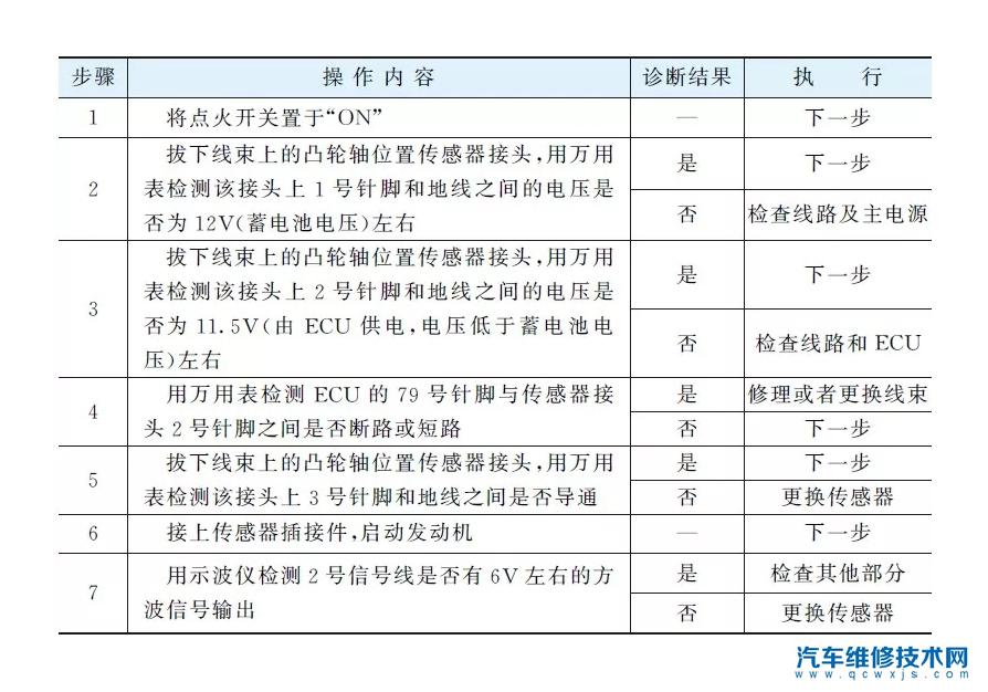 凸轮轴位置传感器坏了有什么影响 凸轮轴位置传感器怎么检测好坏