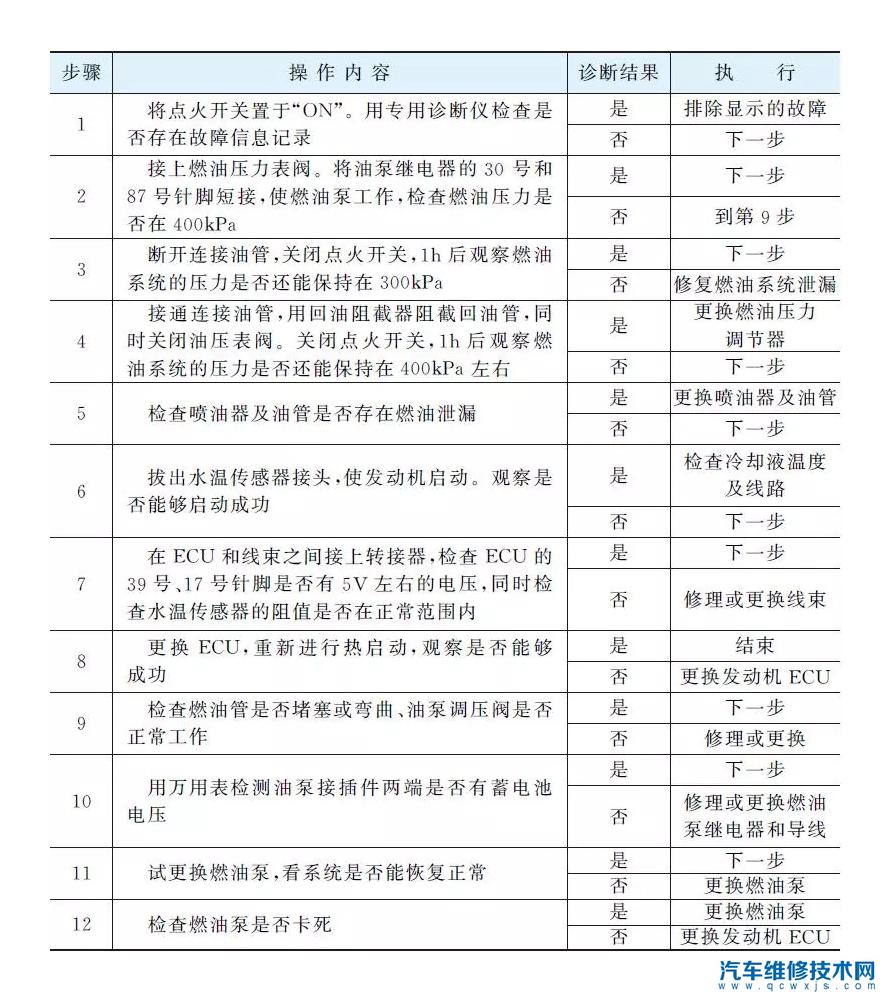 发动机热车启动困难排除方法