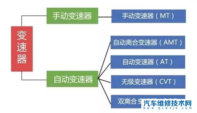 【换变速箱油用循环机好还是人工放油好？】图2