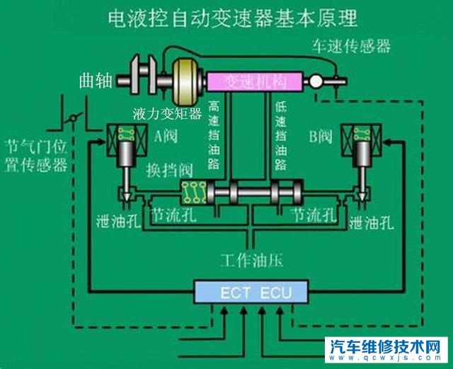 【换变速箱油用循环机好还是人工放油好？】图3