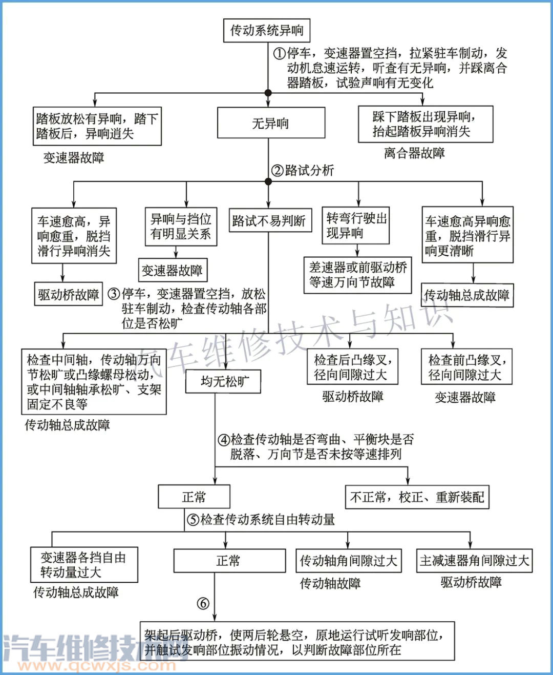 【底盘异响的各种原因与故障排除方法（图解）】图4