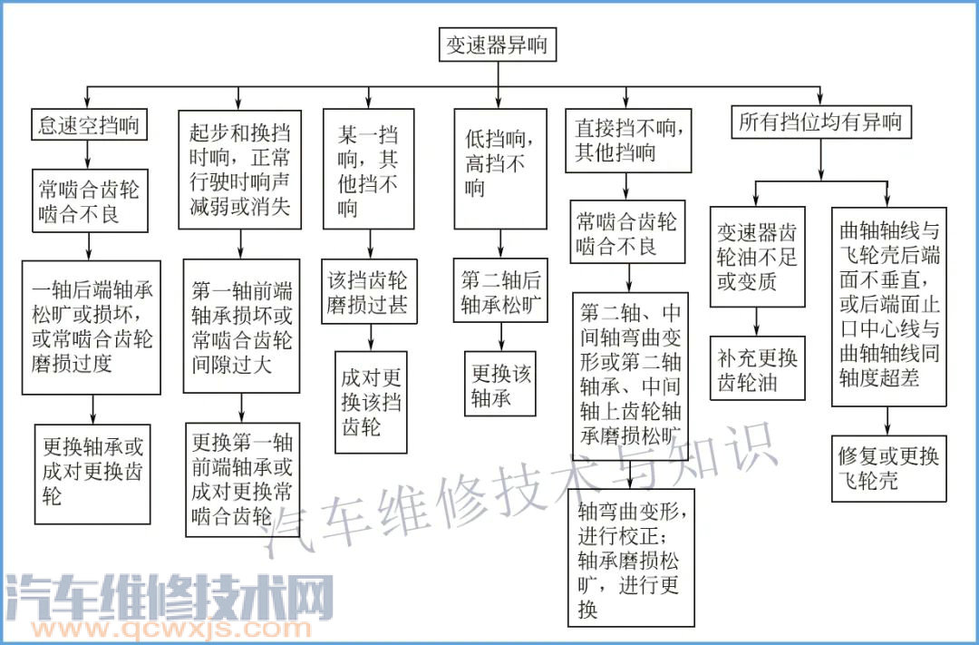 【底盘异响的各种原因与故障排除方法（图解）】图2