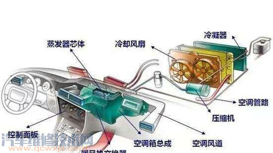 汽车没开制热开外循环为什么也有暖风？