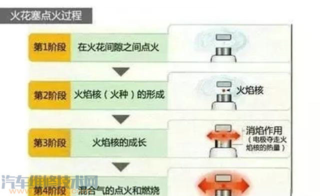 【怎么判断汽车是否需要更换火花塞？】图3