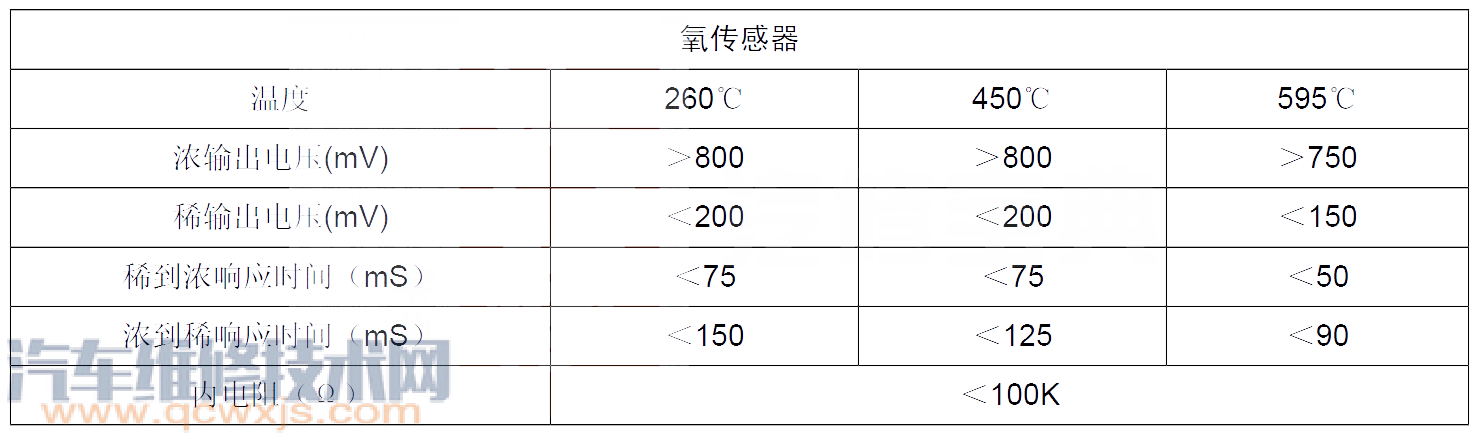 绅宝D70P0131故障码怎么消除 绅宝D70故障码P0131排除方法