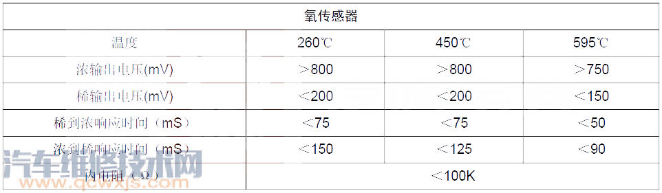 绅宝D60P0131故障码怎么消除 绅宝D60故障码P0131排除方法