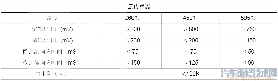 绅宝D60P0132故障码怎么消除 绅宝D60故障码P0132排除方法