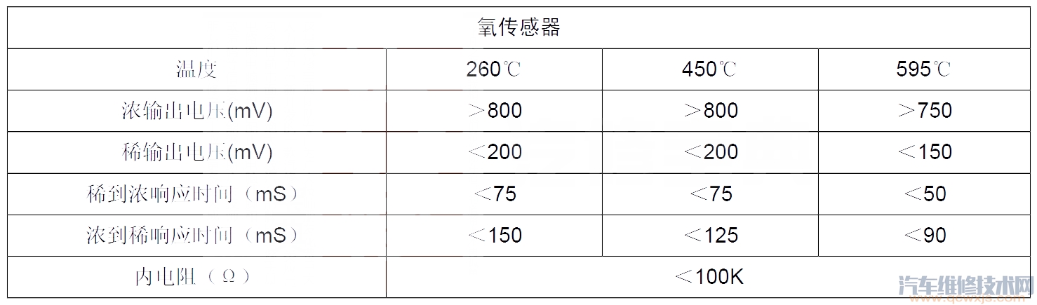 绅宝D70P0133故障码怎么消除 绅宝D70故障码P0133排除方法