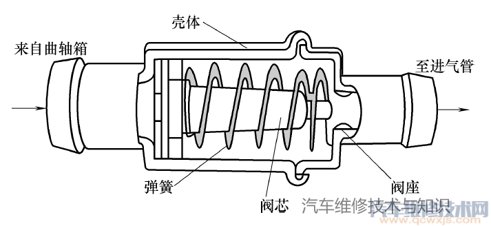 【曲轴箱通风系统的作用、工作原理、常见故障排除】图2