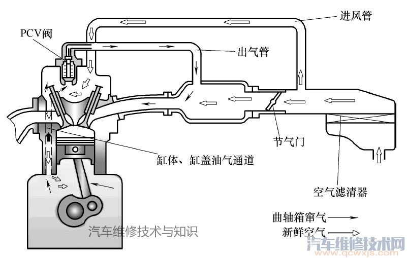 【曲轴箱通风系统的作用、工作原理、常见故障排除】图1