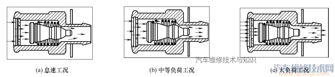 【曲轴箱通风系统的作用、工作原理、常见故障排除】图3