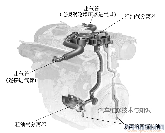 【曲轴箱通风系统的作用、工作原理、常见故障排除】图4