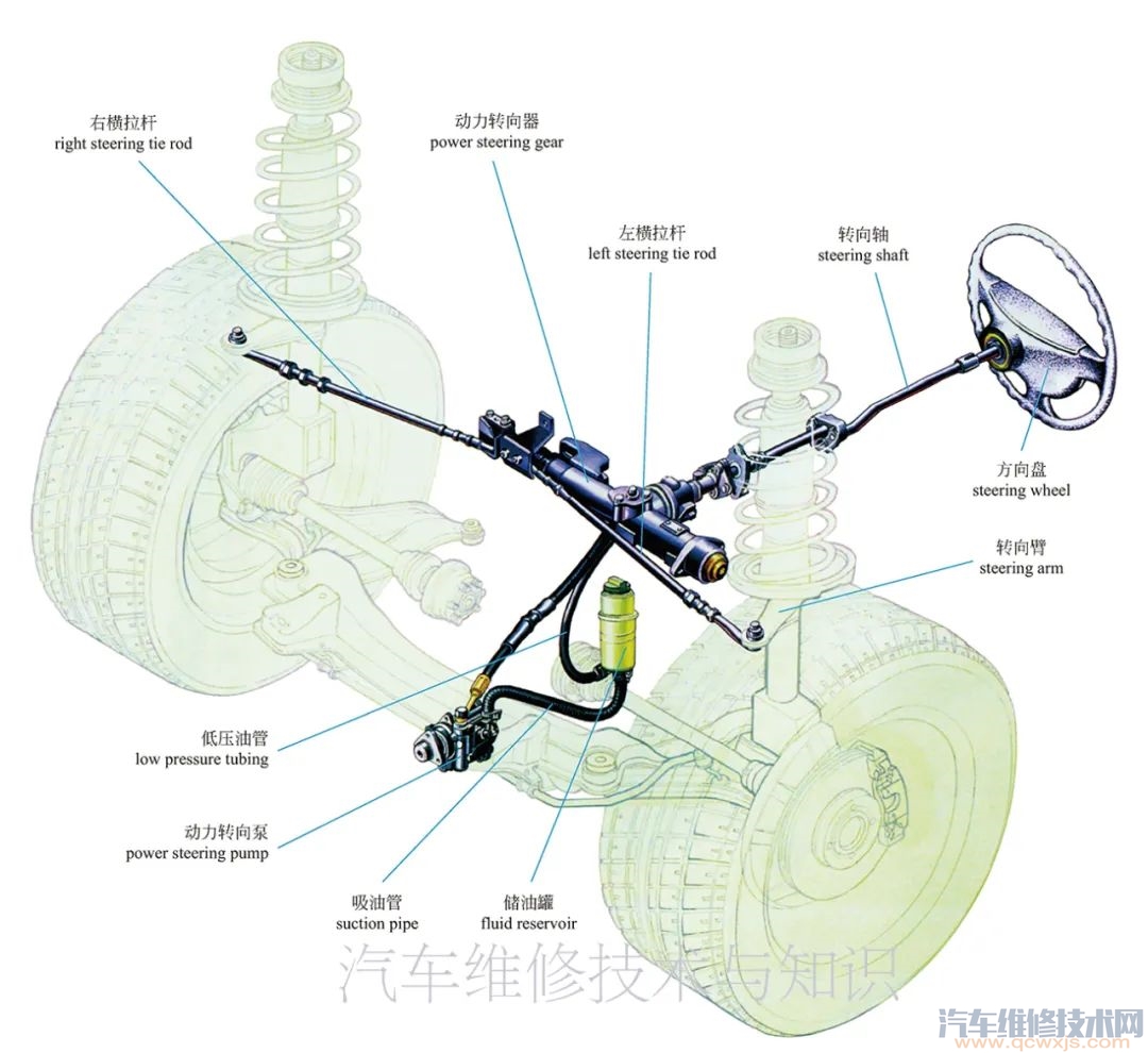 【汽车转向系统的构造与原理（图解）】图1