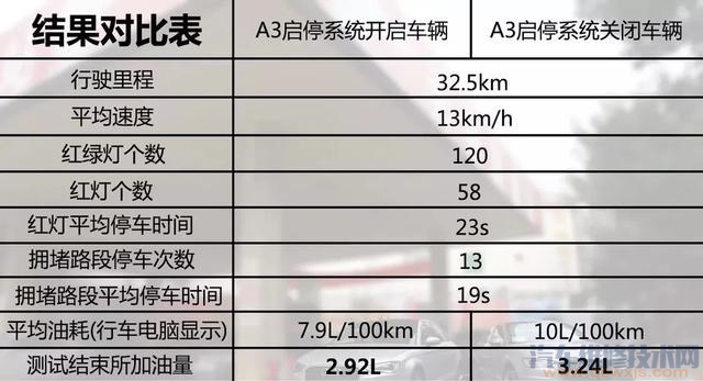 【自动启停是省油还是毁车？】图3