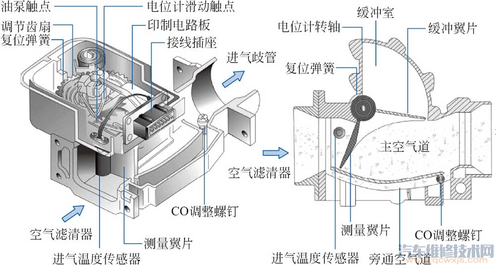 翼片式空气流量传感器的组成和工作原理