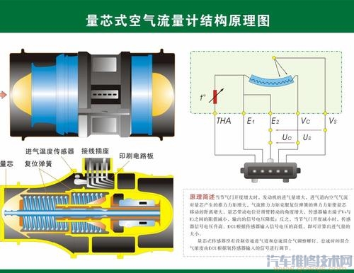 量芯式空气流量传感器的组成和工作原理