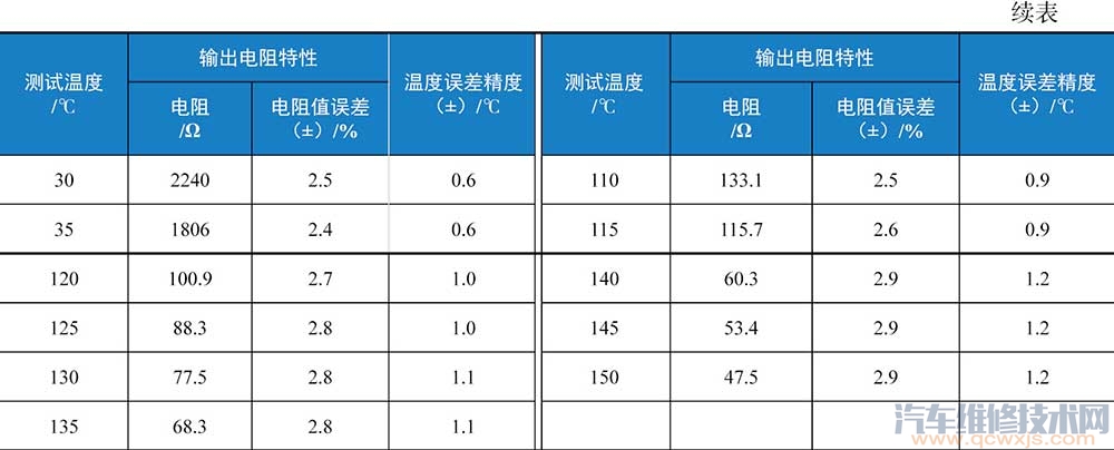 冷却液温度传感器的好坏检测方法