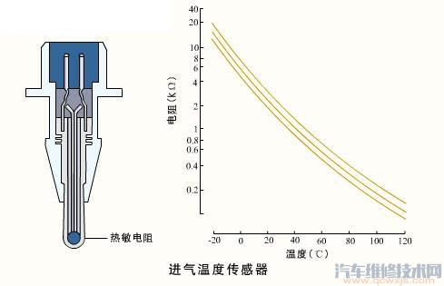 进气温度传感器坏了有什么症状 进气温度传感器的检测方法  