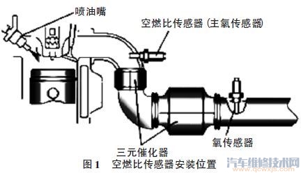 空燃比传感器是前氧还是后氧 空燃比传感器的作用和工作原理