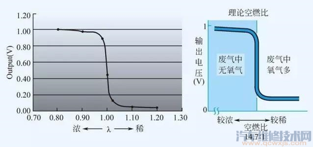 空燃比传感器正常数据