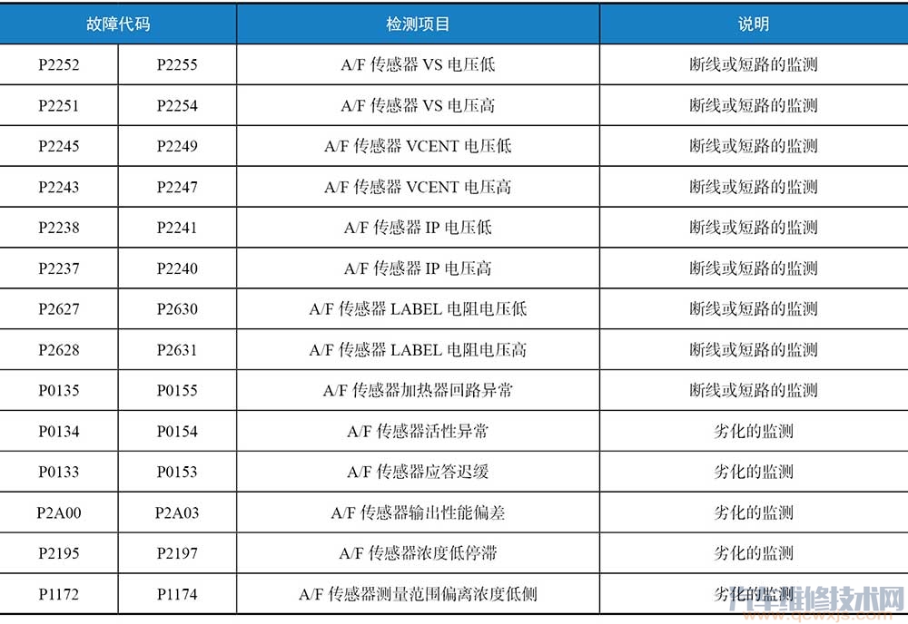 【空燃比传感器故障原因分析 空燃比传感器故障解决方法】图1