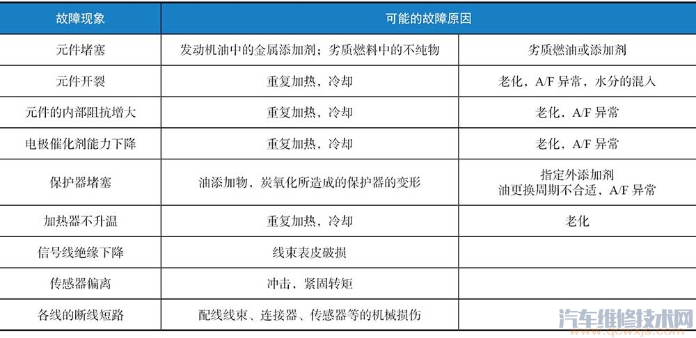 【空燃比传感器故障原因分析 空燃比传感器故障解决方法】图2