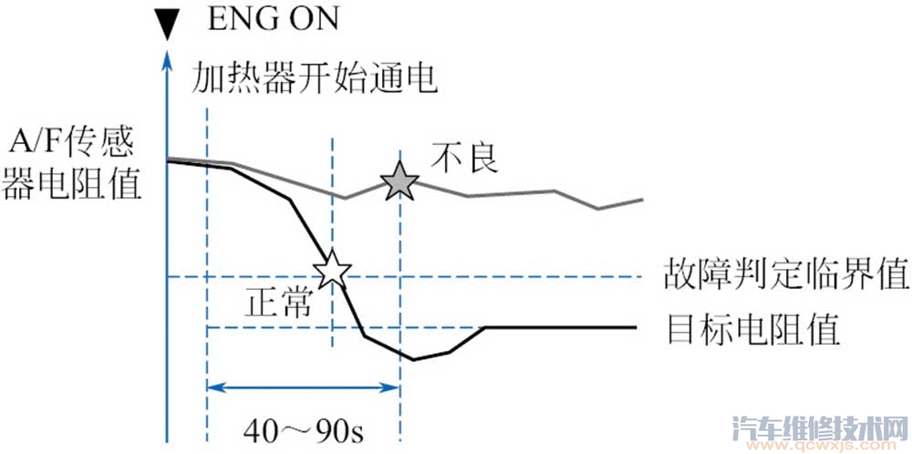 【空燃比传感器故障原因分析 空燃比传感器故障解决方法】图3