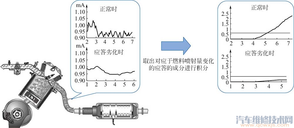 【空燃比传感器故障原因分析 空燃比传感器故障解决方法】图4