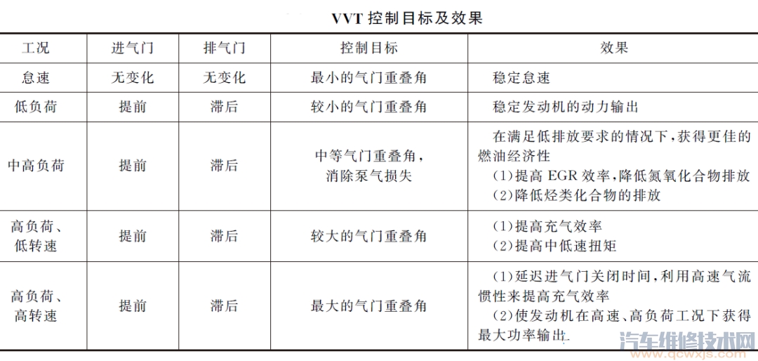 【VVT可变气门正时系统的作用与工作原理图解】图3