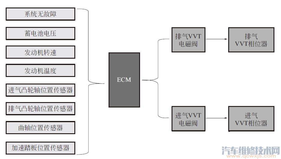 【VVT可变气门正时系统的作用与工作原理图解】图4