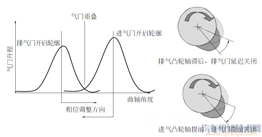 【VVT可变气门正时系统的作用与工作原理图解】图2