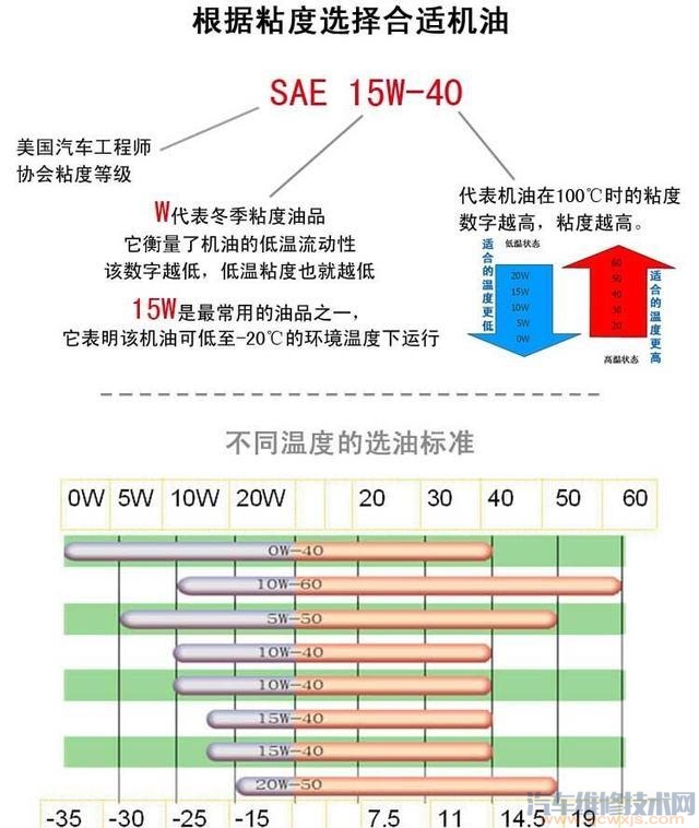  5w30机油是冬季还是夏季 5w30机油是四季通用吗