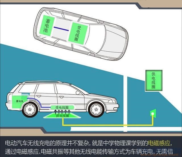 【电动车未来能实现无线充电吗？】图2