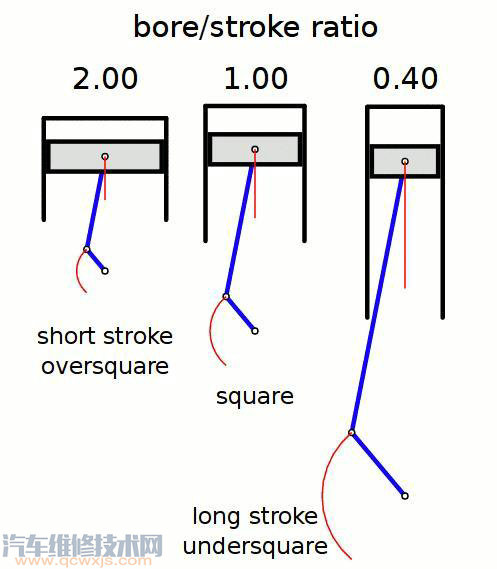 【发动机的缸径和行程的关系和影响】图2