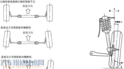 汽车四轮定位主要测量哪几个参数？