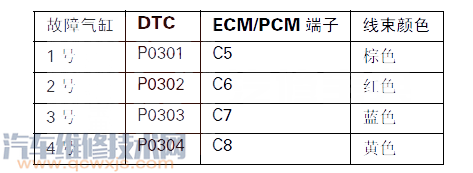 【锋范P0301故障码什么问题 锋范故障码P0301是什么故障代码】图4