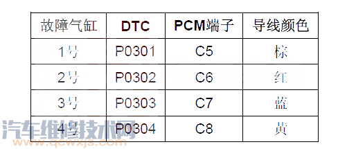 【思域P0301故障码是什么 思域故障码P0301排除方法】图1