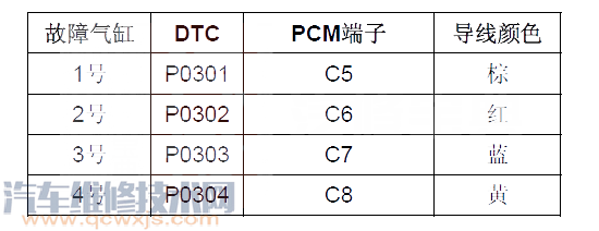 【思域P0301故障码是什么 思域故障码P0301排除方法】图4