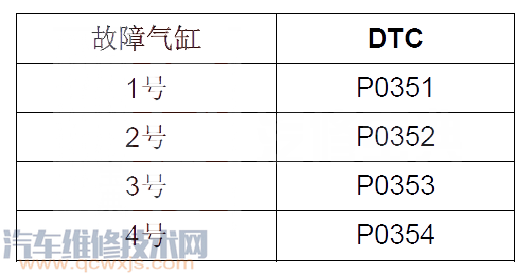 【本田CR-VP0351故障码什么问题 本田CR-V故障码P0351如何排除】图4